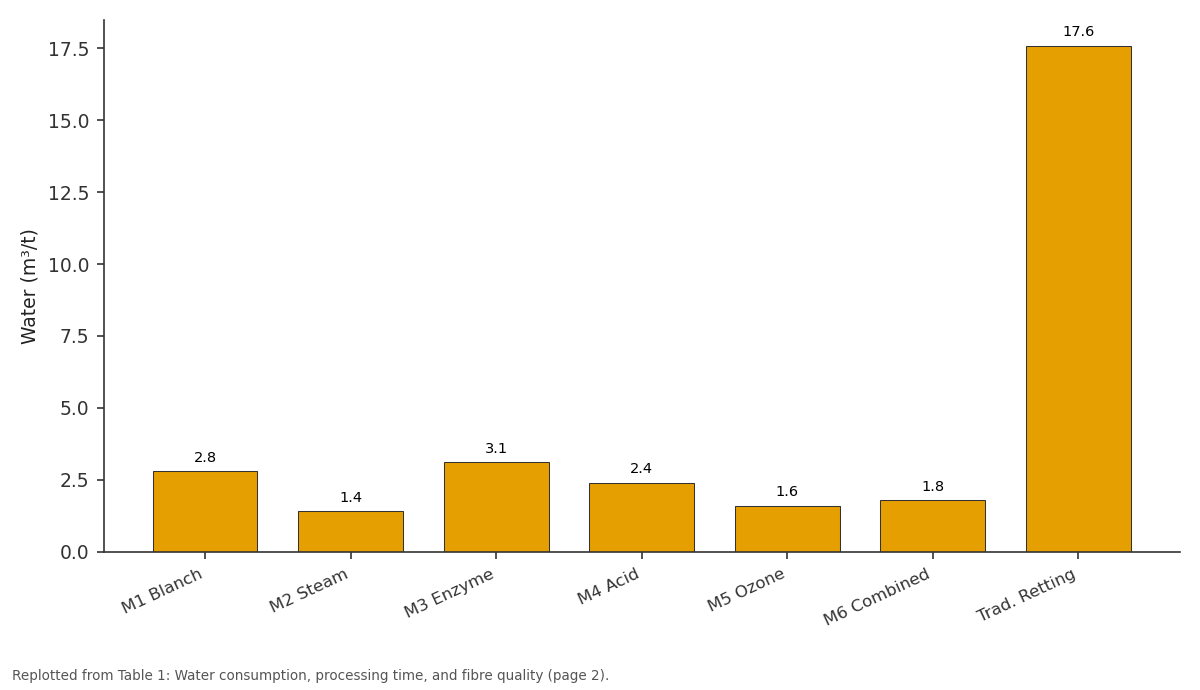 Replotted from Table 1 (page 2) of the original paper. Every bar is the paper's own table value.