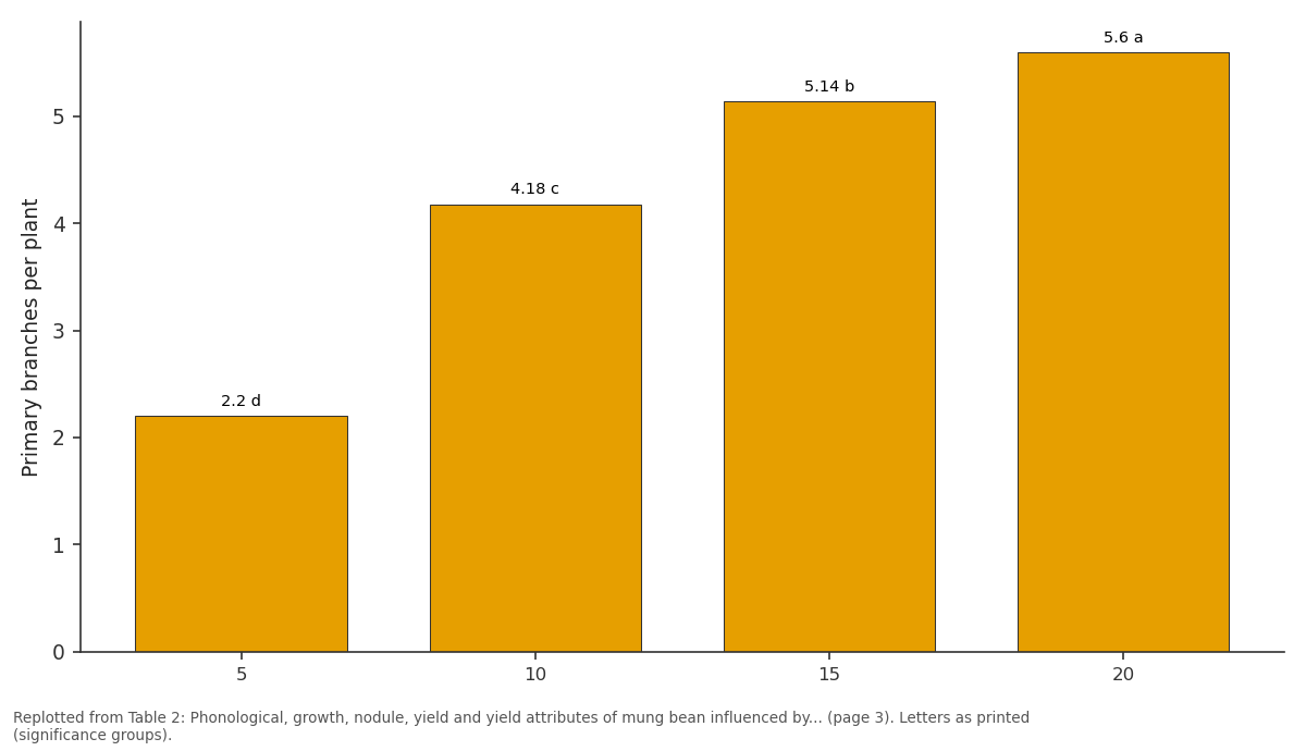 Replotted from Table 2 (page 3) of the original paper. Every bar is the paper's own table value.