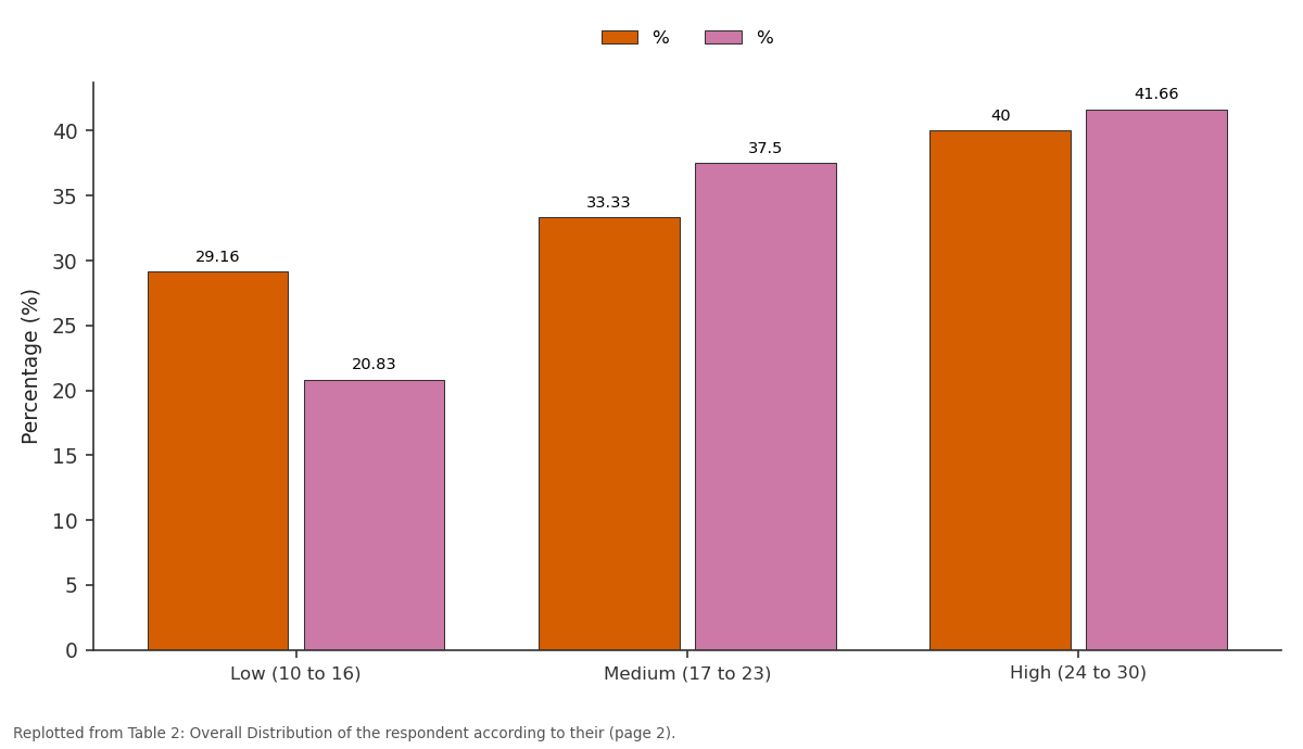 Replotted from Table 2 (page 2) of the original paper. Every bar is the paper's own table value.