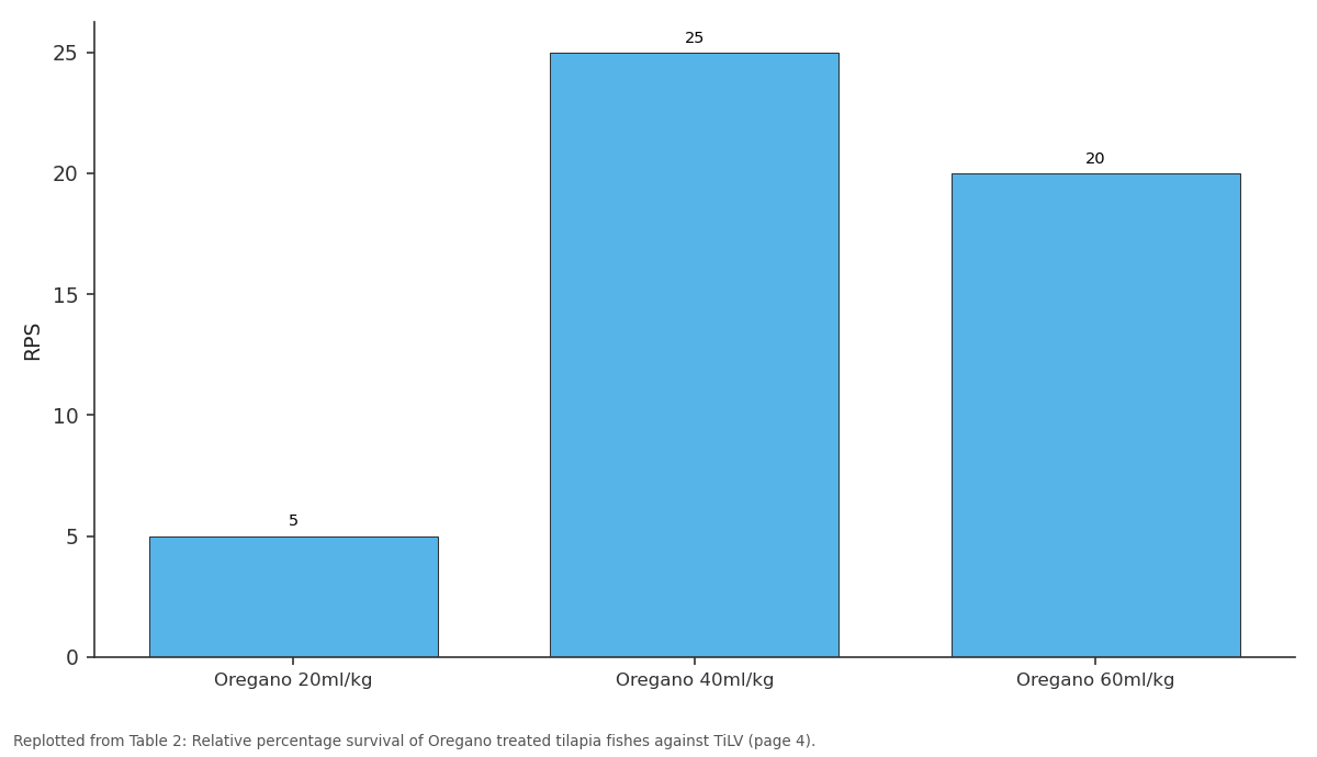 Replotted from Table 2 (page 4) of the original paper. Every bar is the paper's own table value.