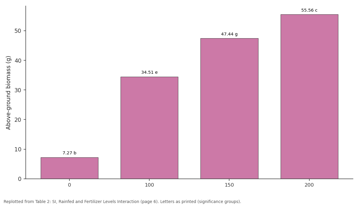 Replotted from Table 2 (page 6) of the original paper. Every bar is the paper's own table value.