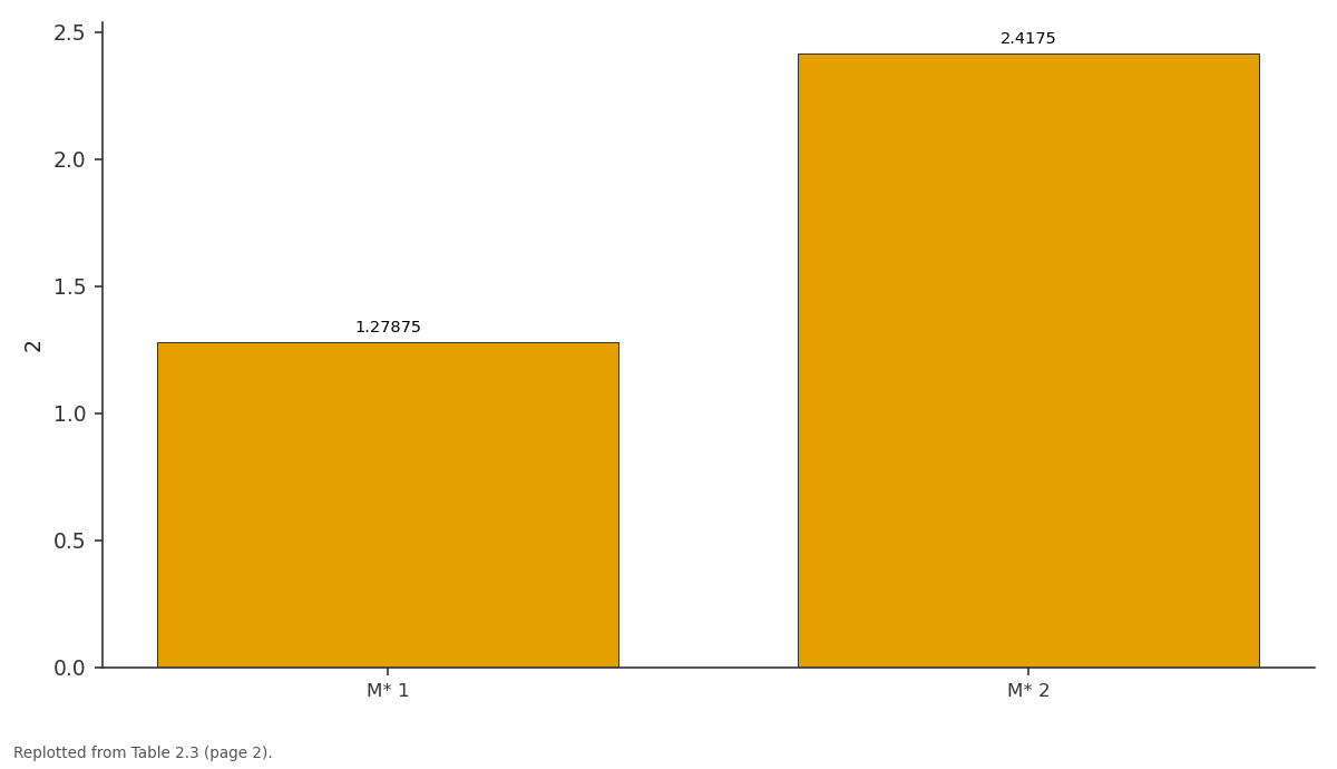 Replotted from Table 2 (page 2) of the original paper. Every bar is the paper's own table value.