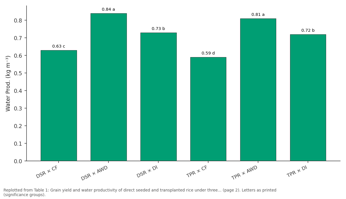 Replotted from Table 1 (page 2) of the original paper. Every bar is the paper's own table value.