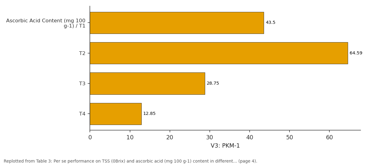 Replotted from Table 3 (page 4) of the original paper. Every bar is the paper's own table value.