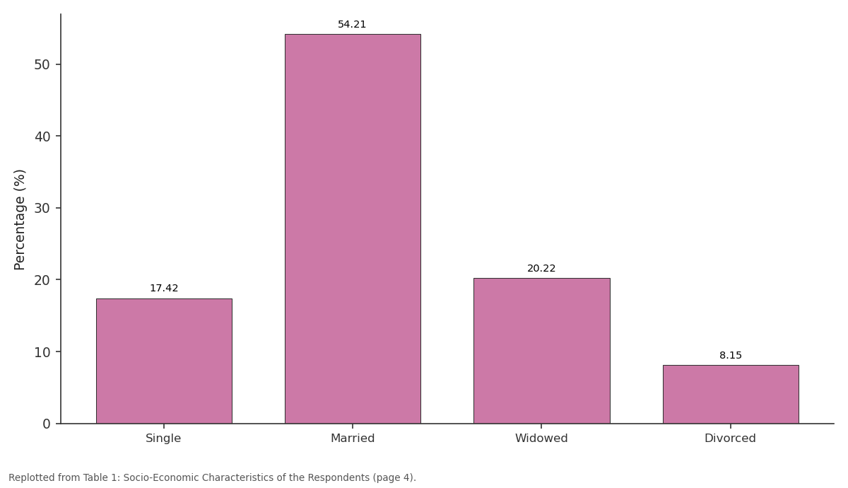 Replotted from Table 1 (page 4) of the original paper. Every bar is the paper's own table value.
