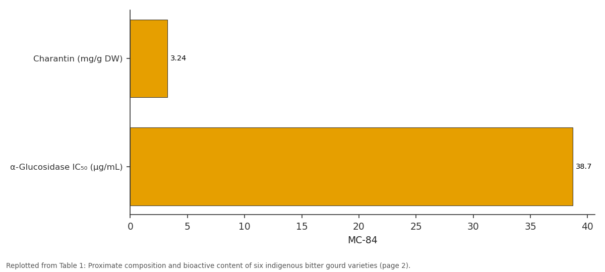 Replotted from Table 1 (page 2) of the original paper. Every bar is the paper's own table value.