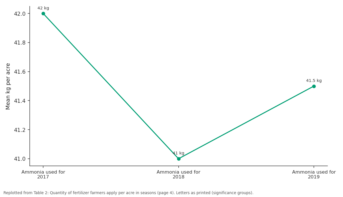 Replotted from Table 2 (page 4) of the original paper. Every bar is the paper's own table value.