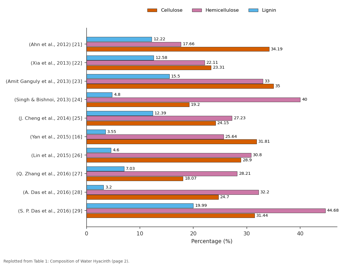 Replotted from Table 1 (page 2) of the original paper. Every bar is the paper's own table value.