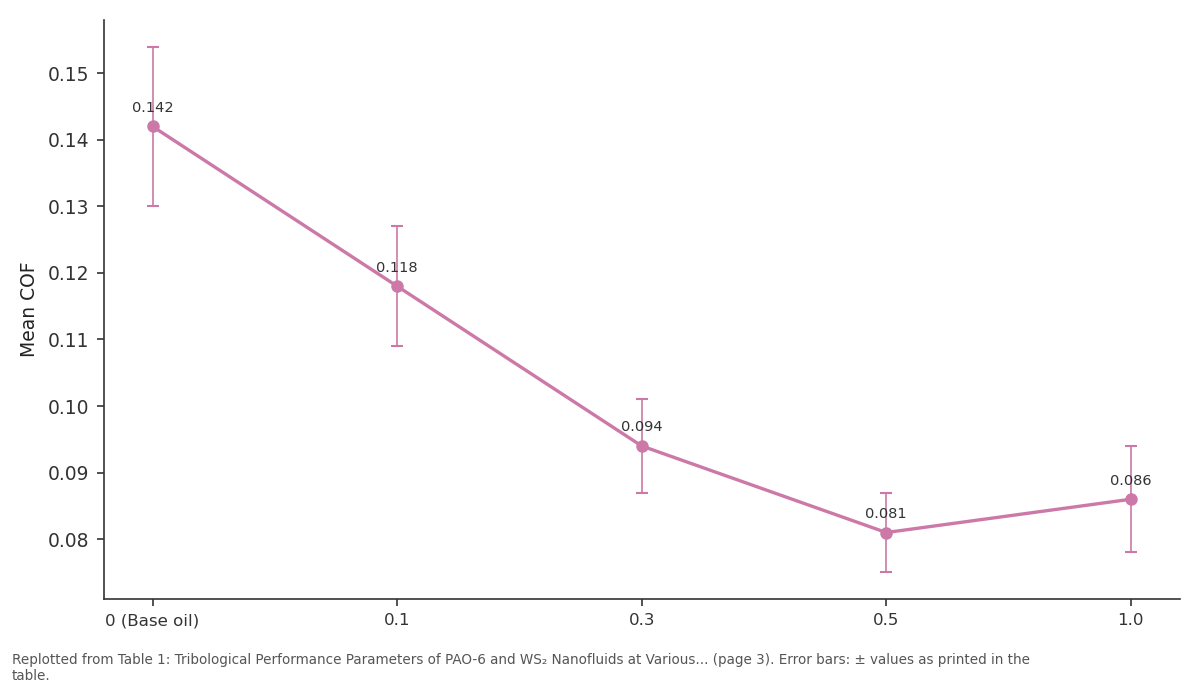 Replotted from Table 1 (page 3) of the original paper. Every bar is the paper's own table value.
