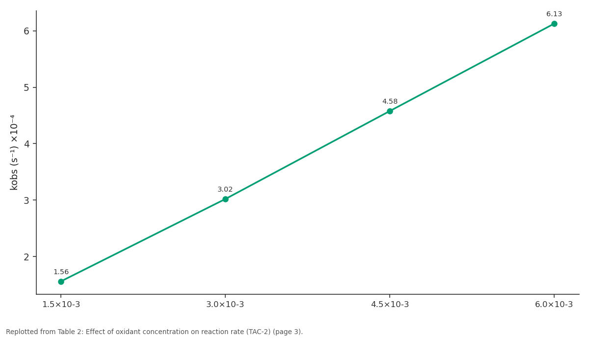 Replotted from Table 2 (page 3) of the original paper. Every bar is the paper's own table value.