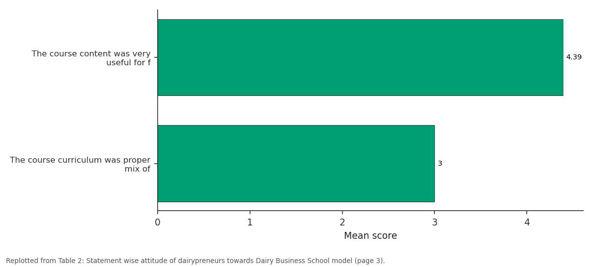 Replotted from Table 2 (page 3) of the original paper. Every bar is the paper's own table value.