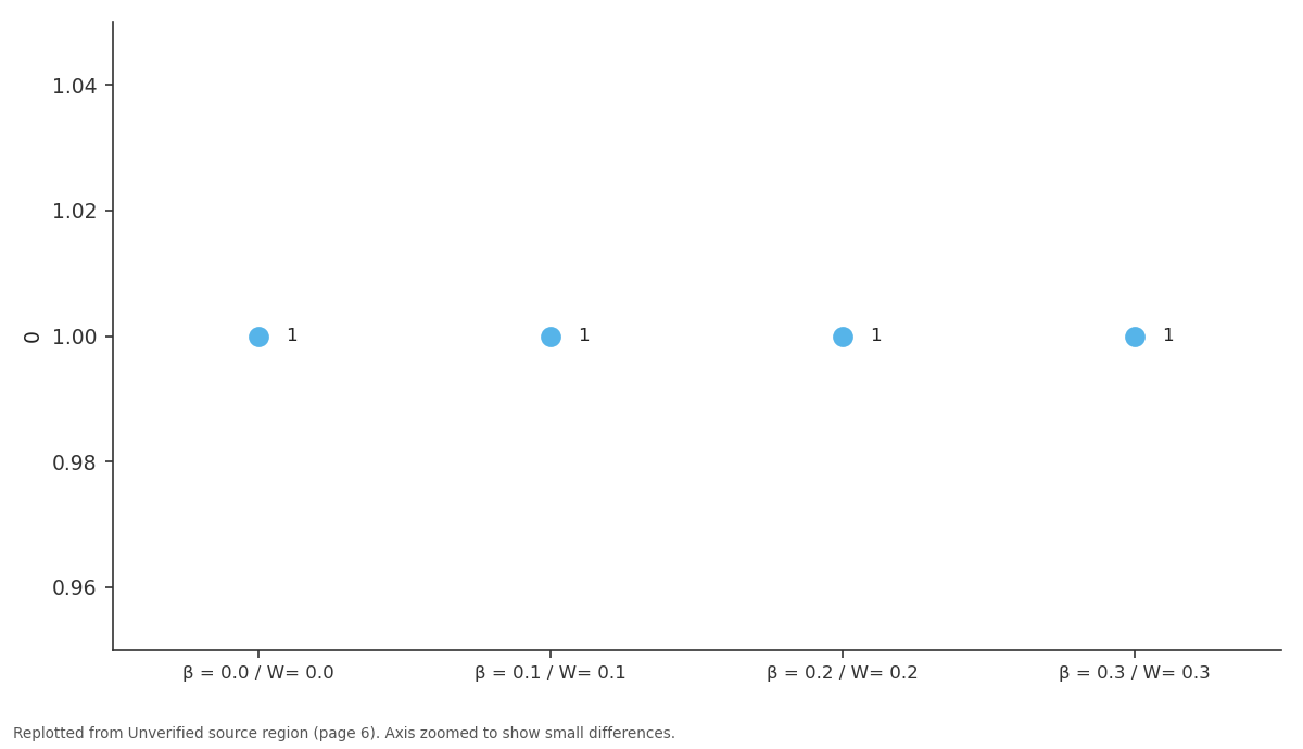 Replotted from a table (page 6) of the original paper. Every bar is the paper's own table value.