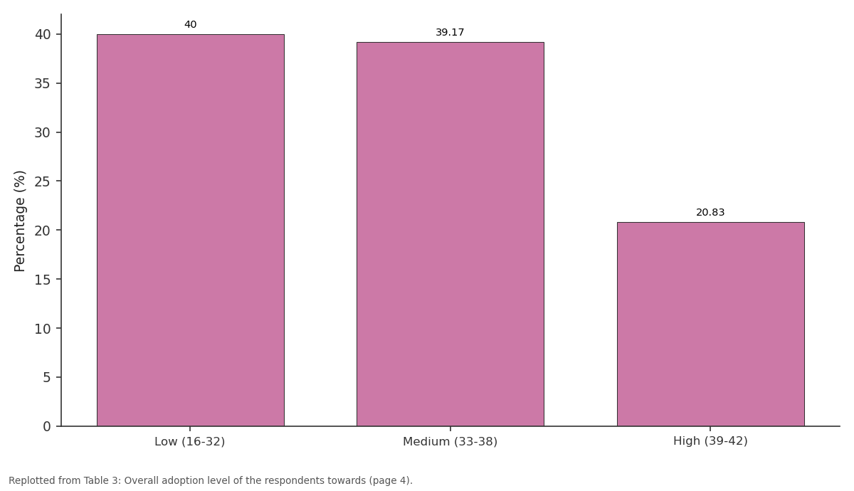 Replotted from Table 3 (page 4) of the original paper. Every bar is the paper's own table value.