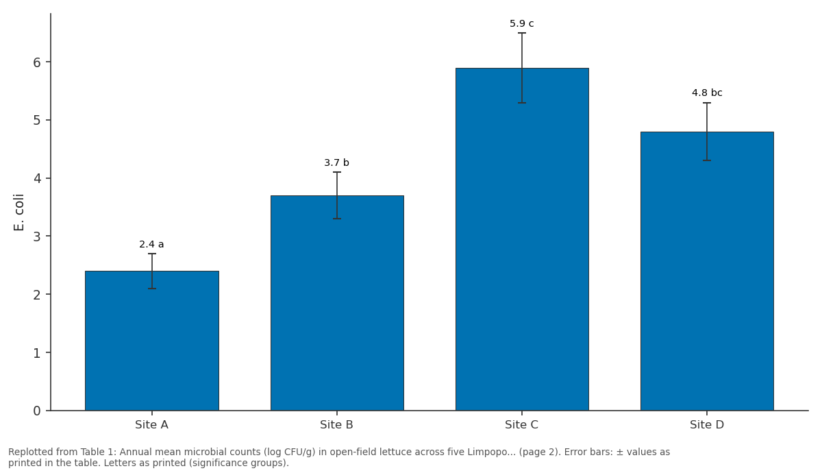 Replotted from Table 1 (page 2) of the original paper. Every bar is the paper's own table value.