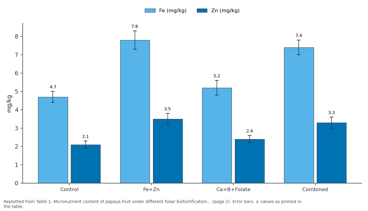 Replotted from Table 1 (page 2) of the original paper. Every bar is the paper's own table value.