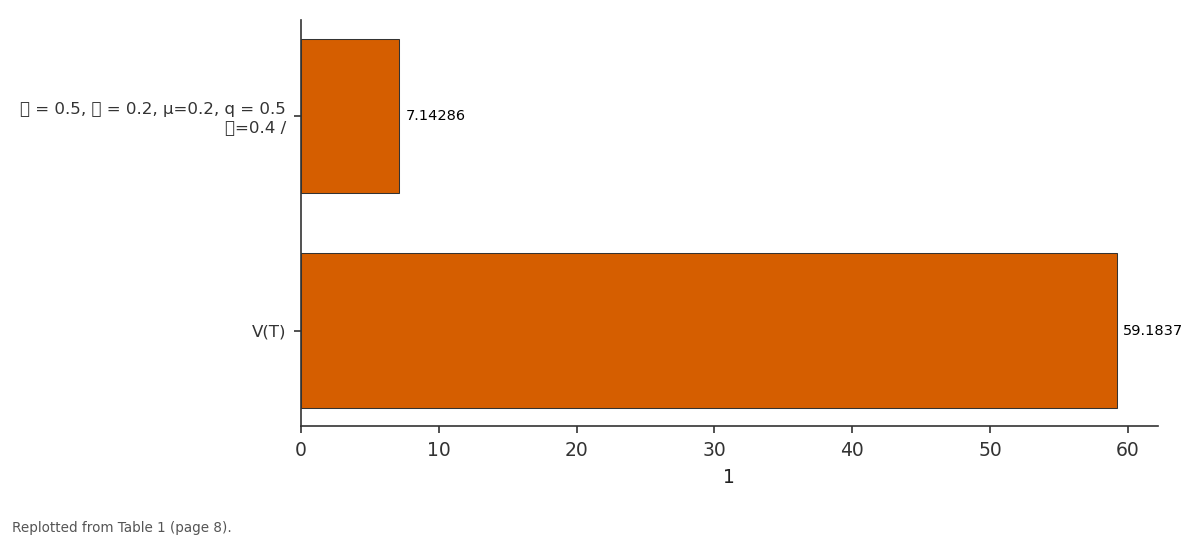 Replotted from Table 1 (page 8) of the original paper. Every bar is the paper's own table value.