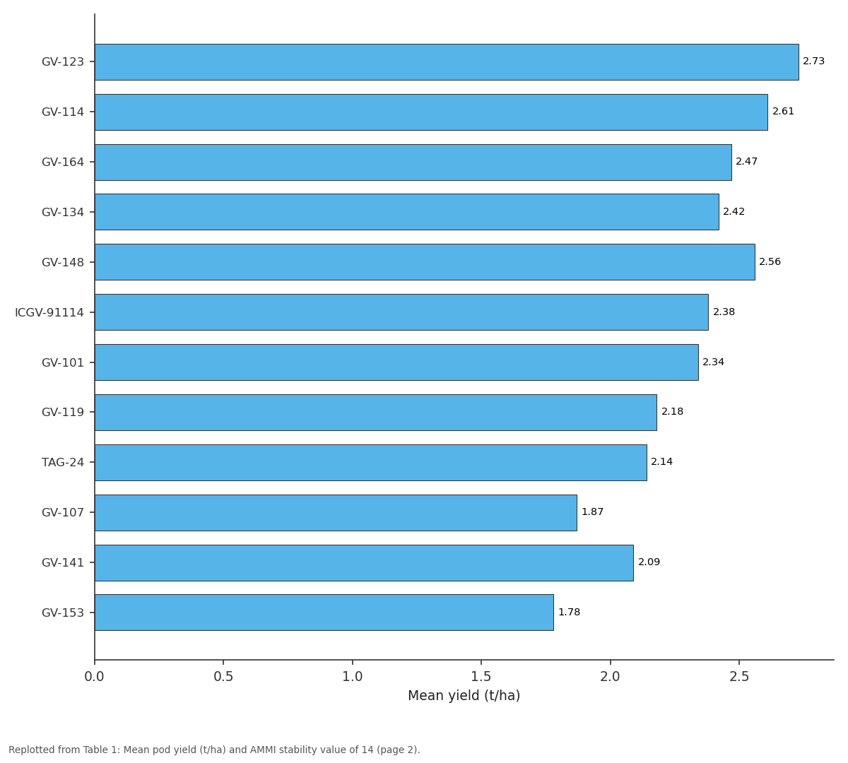 Replotted from Table 1 (page 2) of the original paper. Every bar is the paper's own table value.