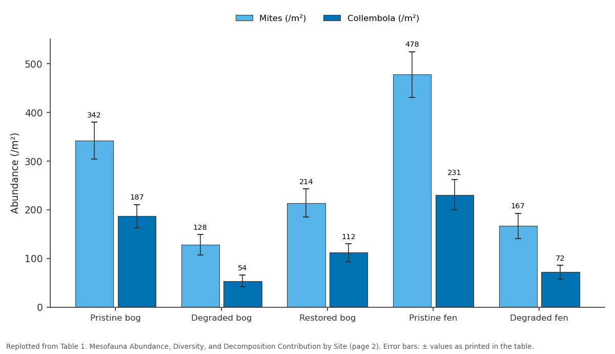Replotted from Table 1 (page 2) of the original paper. Every bar is the paper's own table value.