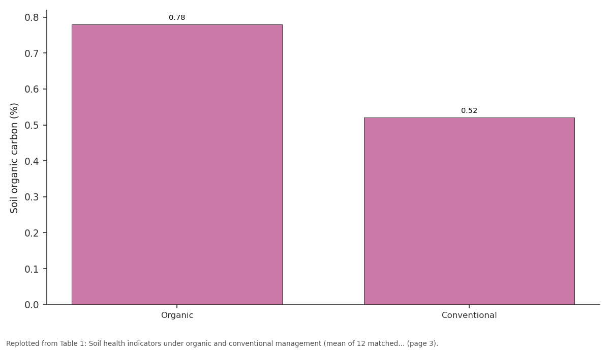 Replotted from Table 1 (page 3) of the original paper. Every bar is the paper's own table value.