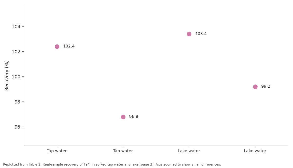 Replotted from Table 2 (page 3) of the original paper. Every bar is the paper's own table value.