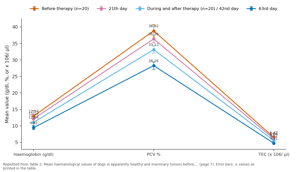 Replotted from Table 2 (page 7) of the original paper. Every bar is the paper's own table value.