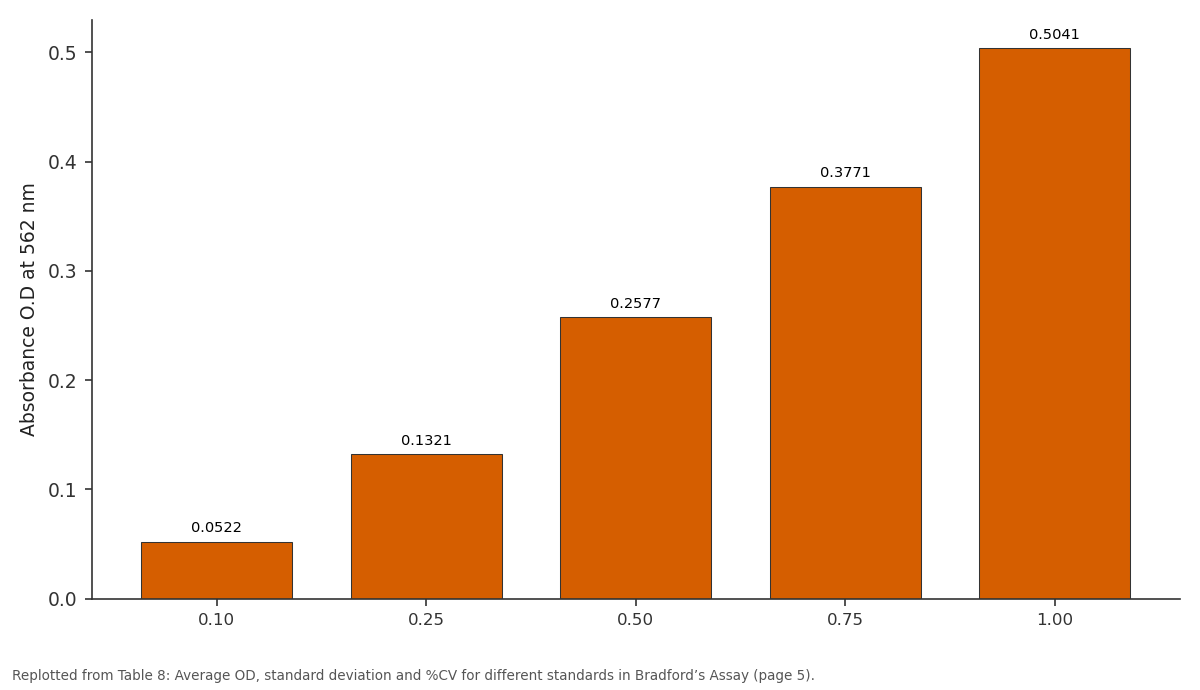 Replotted from Table 8 (page 5) of the original paper. Every bar is the paper's own table value.