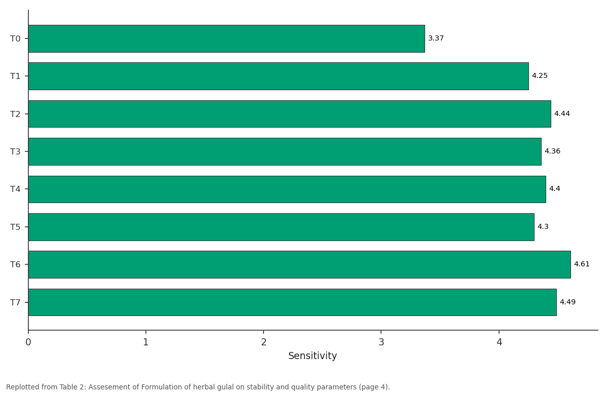 Replotted from Table 2 (page 4) of the original paper. Every bar is the paper's own table value.