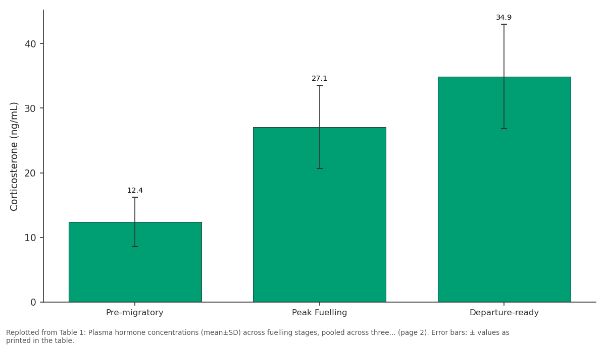 Replotted from Table 1 (page 2) of the original paper. Every bar is the paper's own table value.