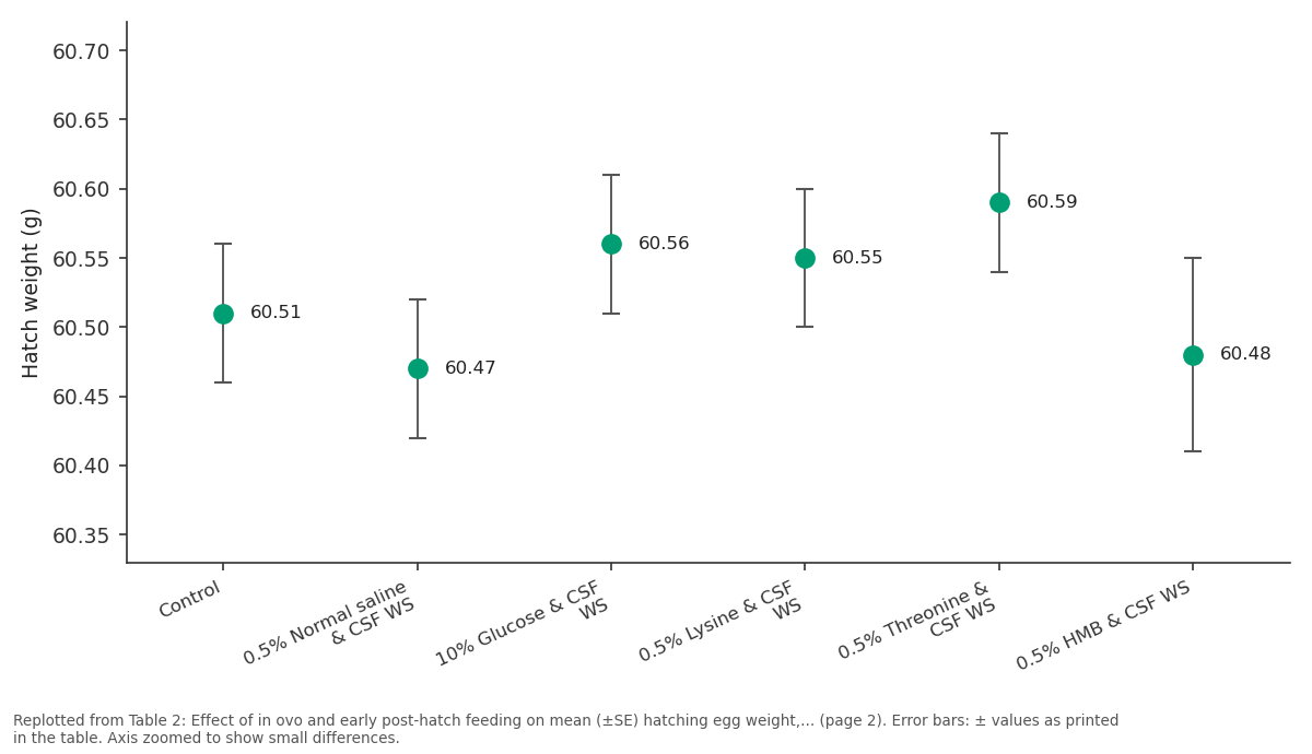Replotted from Table 2 (page 2) of the original paper. Every bar is the paper's own table value.