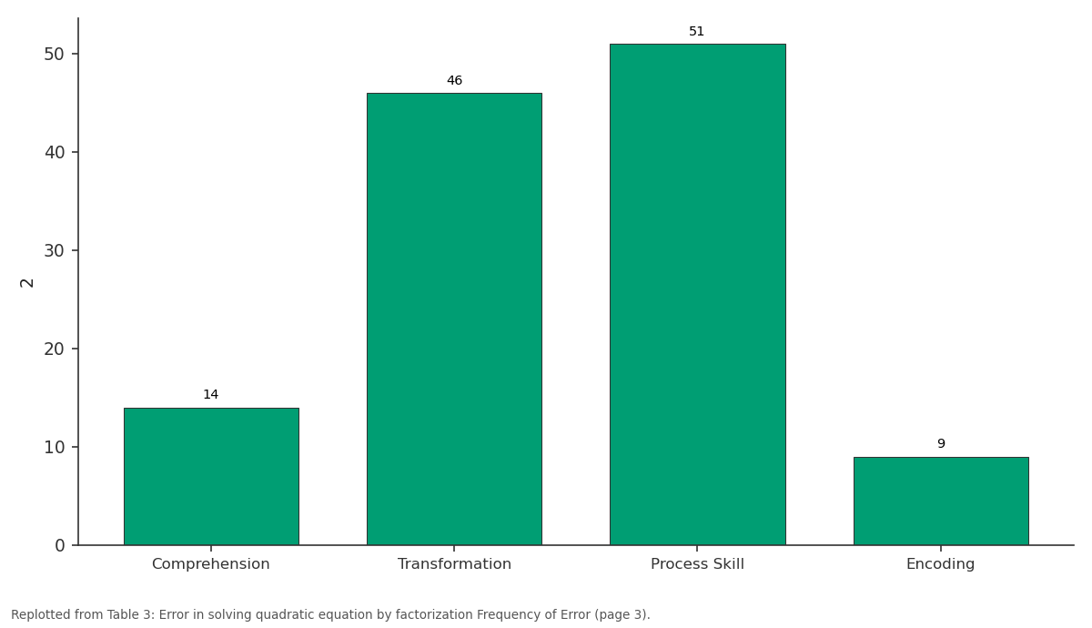 Replotted from Table 3 (page 3) of the original paper. Every bar is the paper's own table value.