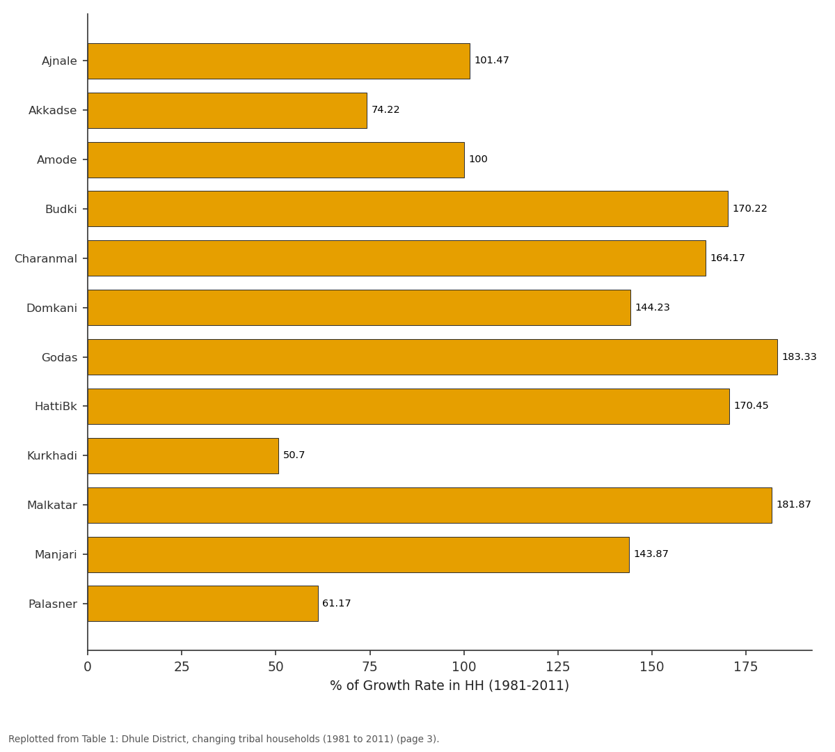 Replotted from Table 1 (page 3) of the original paper. Every bar is the paper's own table value.
