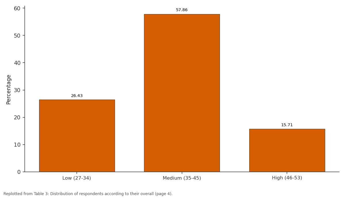 Replotted from Table 3 (page 4) of the original paper. Every bar is the paper's own table value.