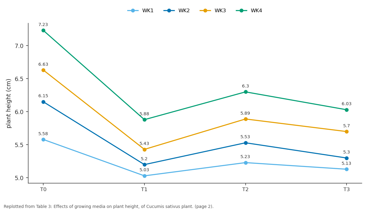 Replotted from Table 3 (page 2) of the original paper. Every bar is the paper's own table value.