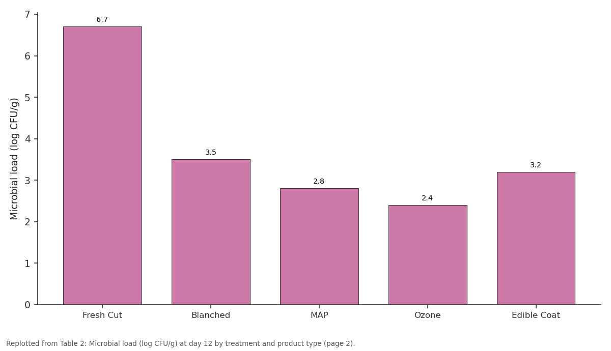 Replotted from Table 2 (page 2) of the original paper. Every bar is the paper's own table value.