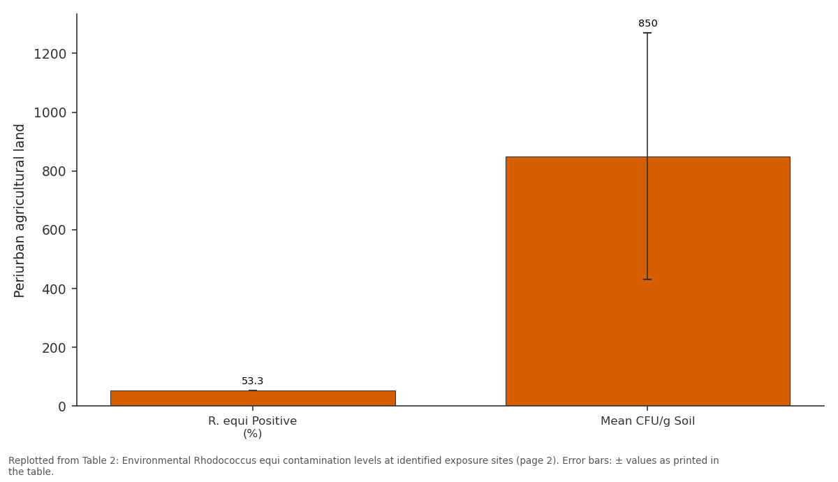 Replotted from Table 2 (page 2) of the original paper. Every bar is the paper's own table value.