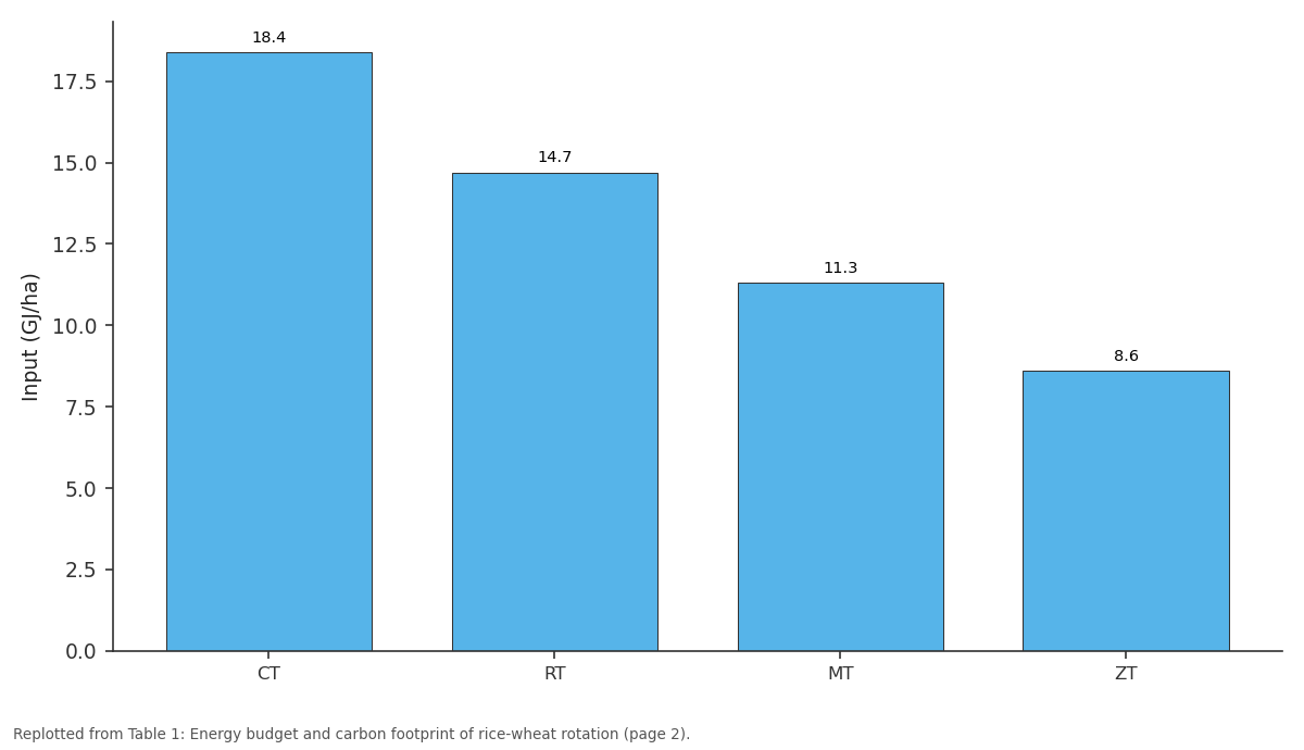 Replotted from Table 1 (page 2) of the original paper. Every bar is the paper's own table value.