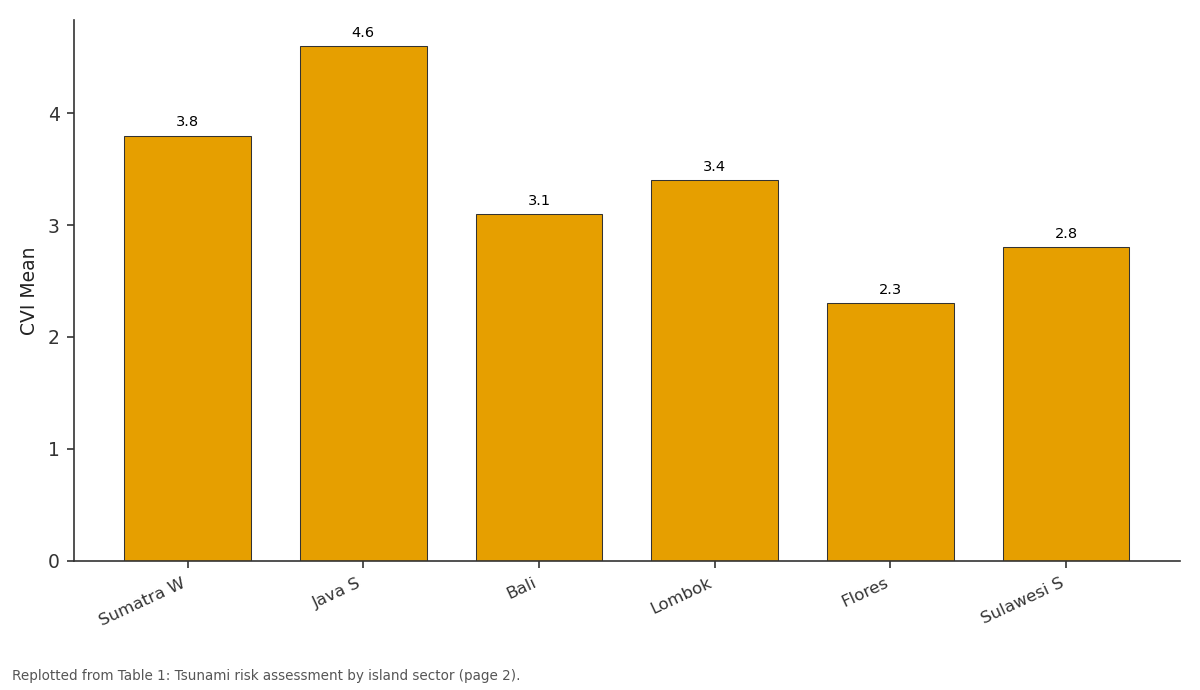 Replotted from Table 1 (page 2) of the original paper. Every bar is the paper's own table value.