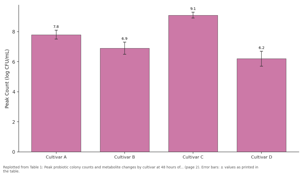 Replotted from Table 1 (page 2) of the original paper. Every bar is the paper's own table value.