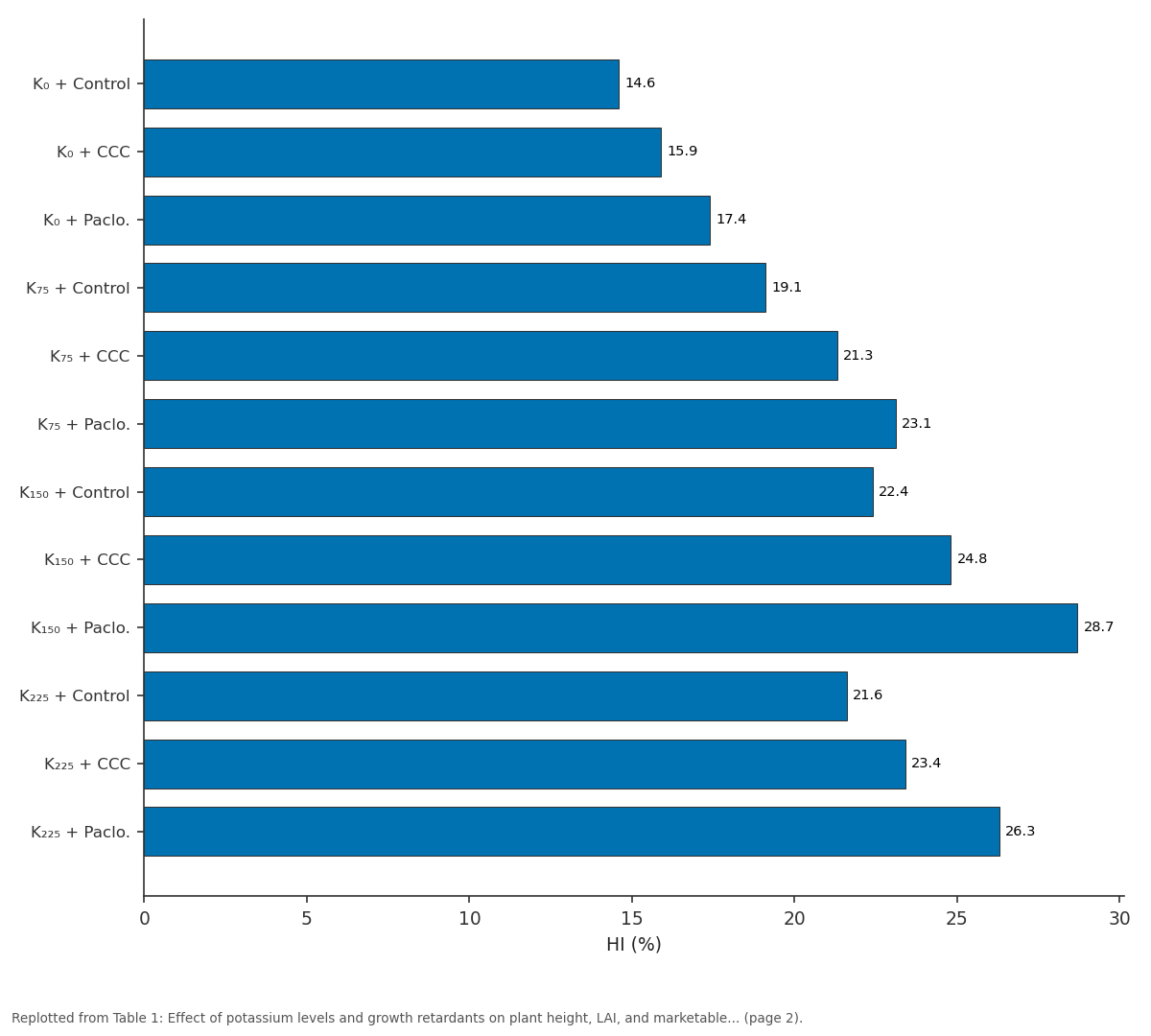 Replotted from Table 1 (page 2) of the original paper. Every bar is the paper's own table value.
