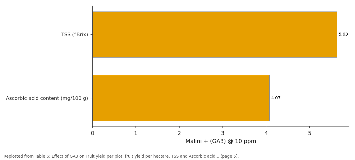 Replotted from Table 6 (page 5) of the original paper. Every bar is the paper's own table value.