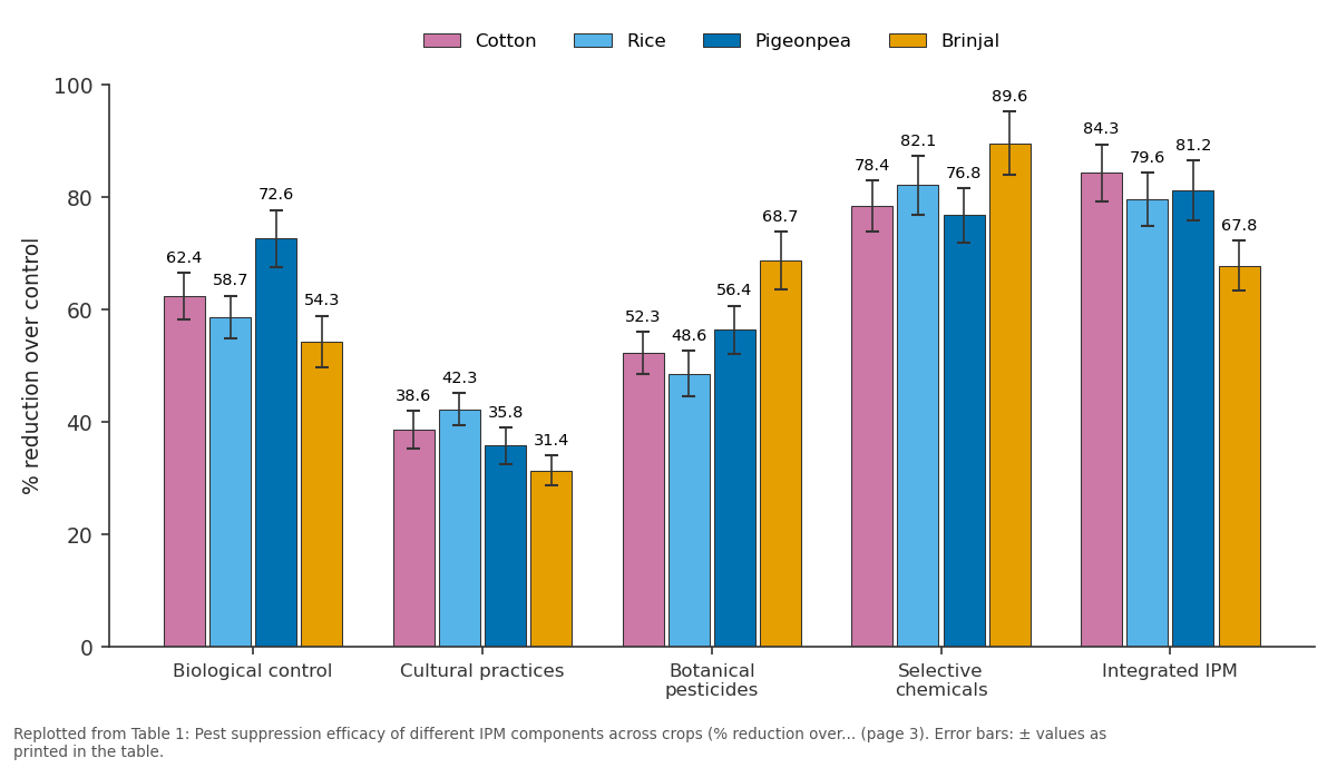 Replotted from Table 1 (page 3) of the original paper. Every bar is the paper's own table value.