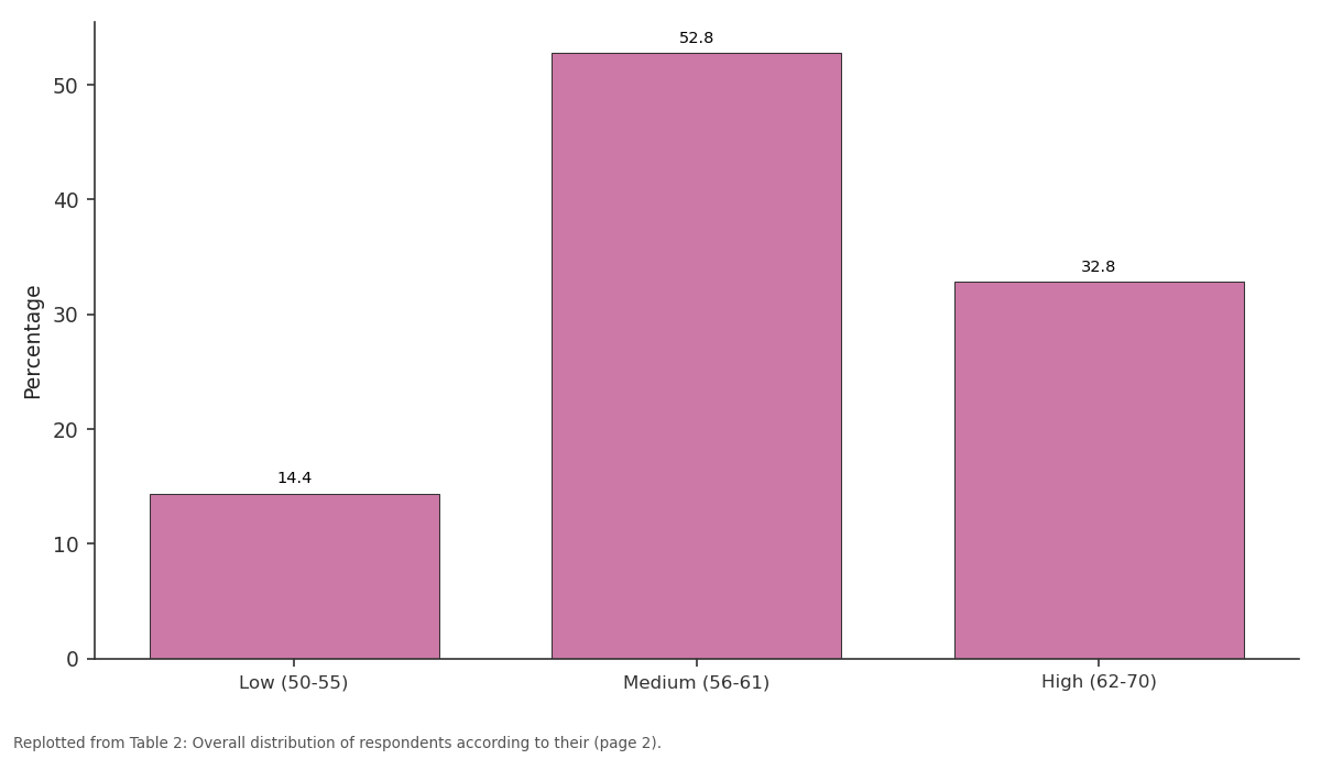 Replotted from Table 2 (page 2) of the original paper. Every bar is the paper's own table value.