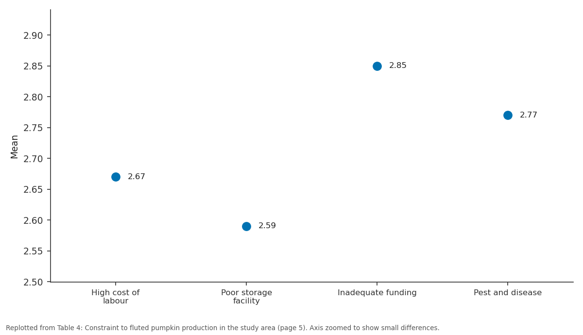 Replotted from Table 4 (page 5) of the original paper. Every bar is the paper's own table value.