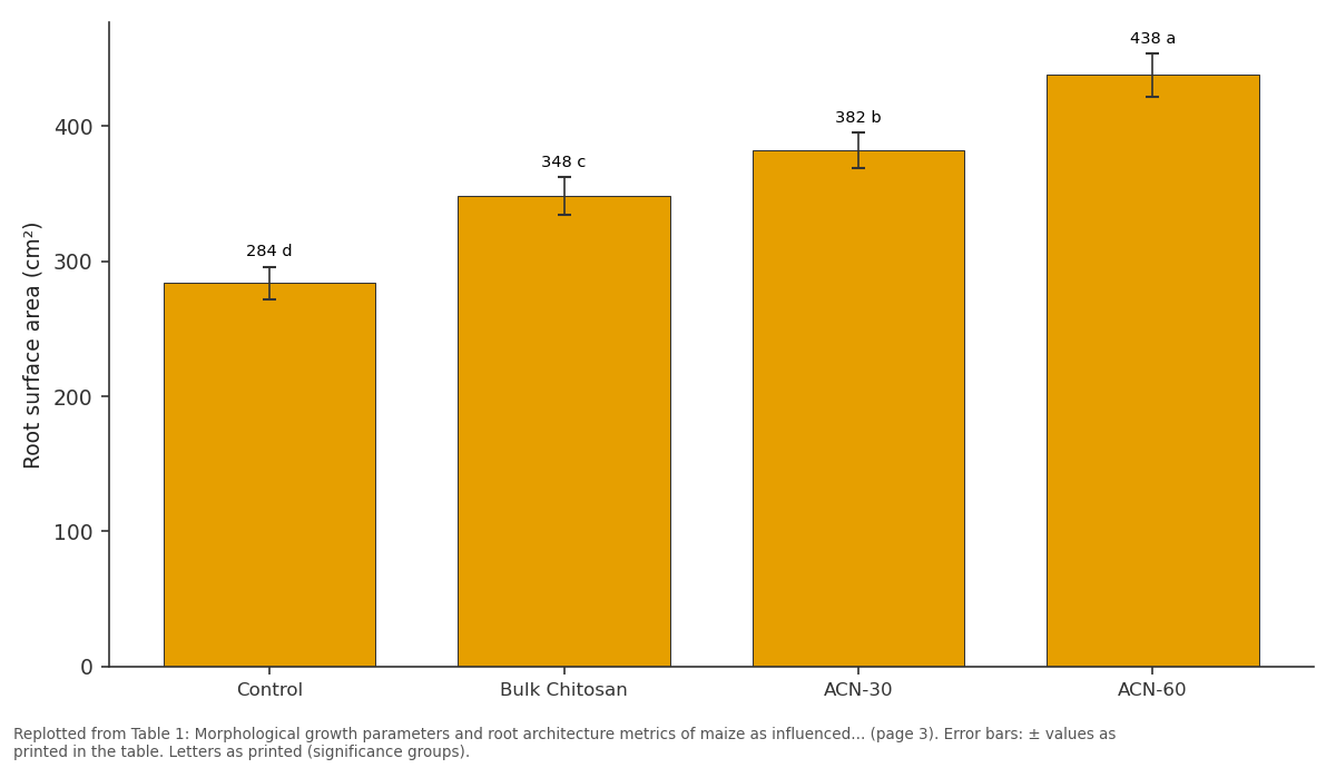 Replotted from Table 1 (page 3) of the original paper. Every bar is the paper's own table value.