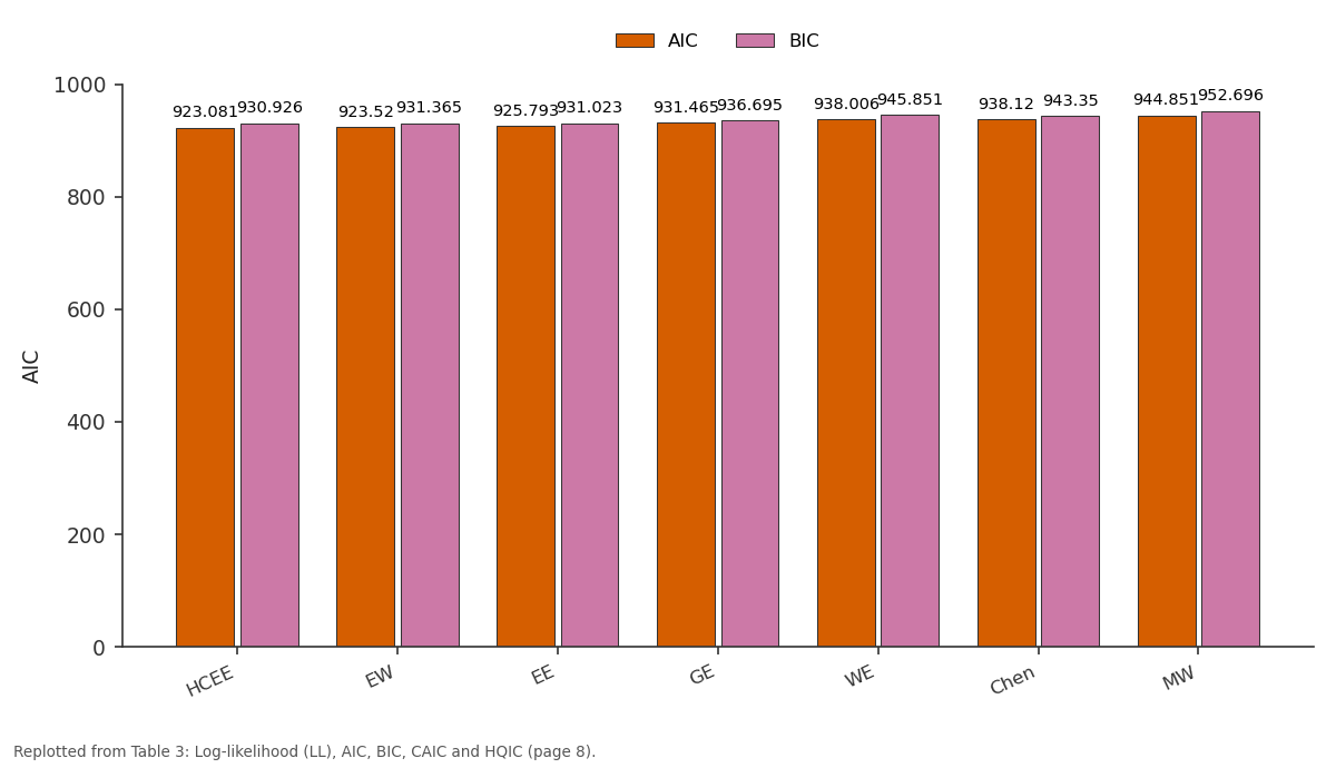 Replotted from Table 3 (page 8) of the original paper. Every bar is the paper's own table value.