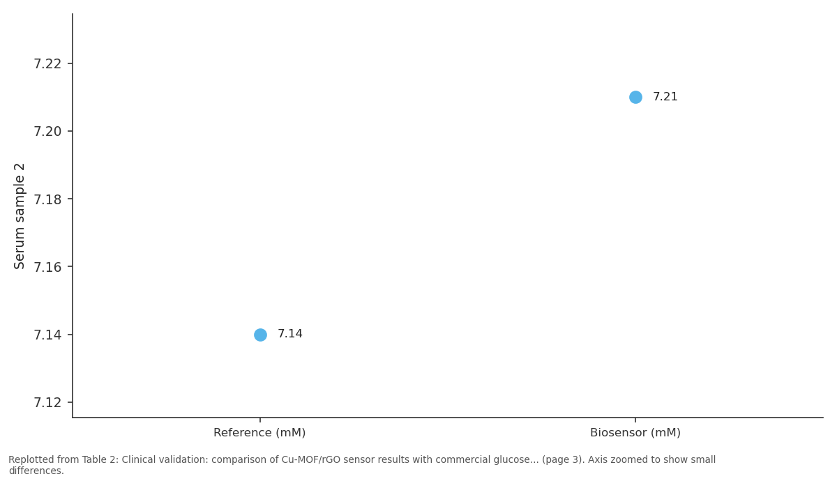 Replotted from Table 2 (page 3) of the original paper. Every bar is the paper's own table value.
