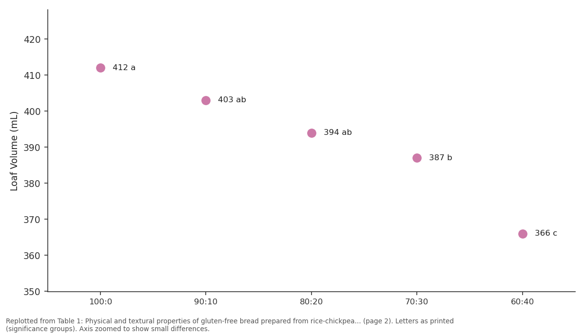 Replotted from Table 1 (page 2) of the original paper. Every bar is the paper's own table value.