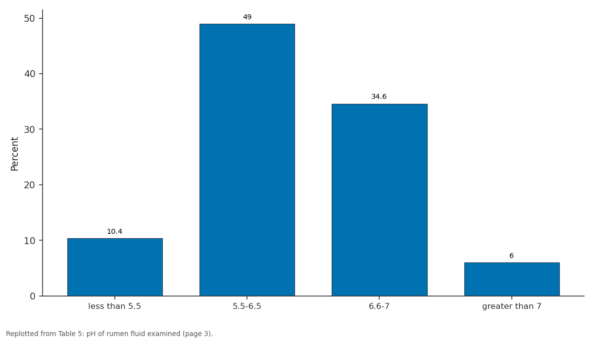 Replotted from Table 5 (page 3) of the original paper. Every bar is the paper's own table value.