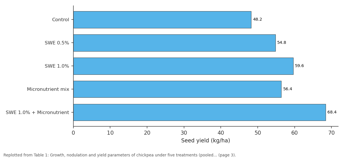 Replotted from Table 1 (page 3) of the original paper. Every bar is the paper's own table value.
