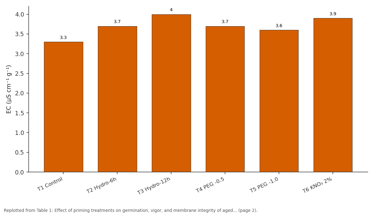 Replotted from Table 1 (page 2) of the original paper. Every bar is the paper's own table value.